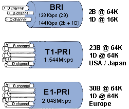 ISDN Channels